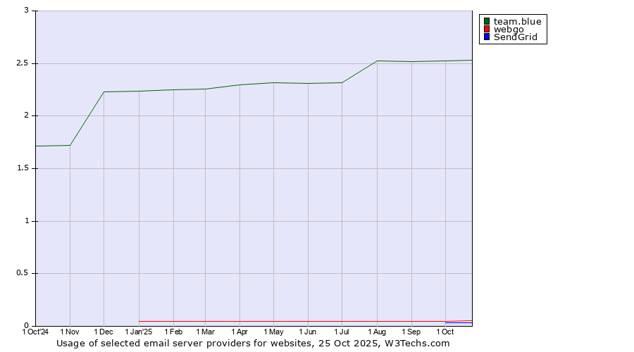 Historical trends in the usage of team.blue vs. webgo vs. SendGrid