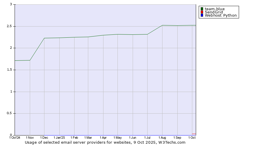 Historical trends in the usage of team.blue vs. SendGrid vs. Webhost Python