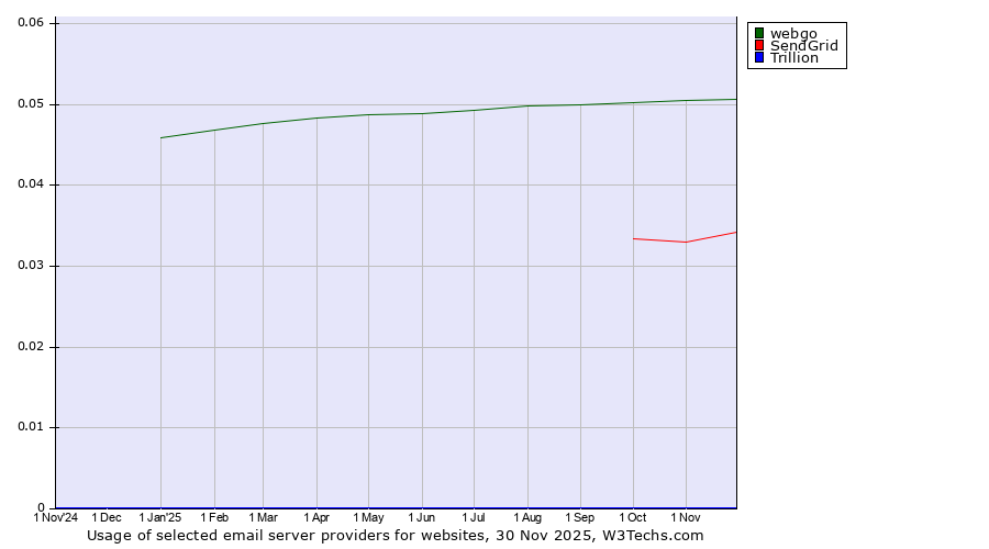 Historical trends in the usage of webgo vs. SendGrid vs. Trillion