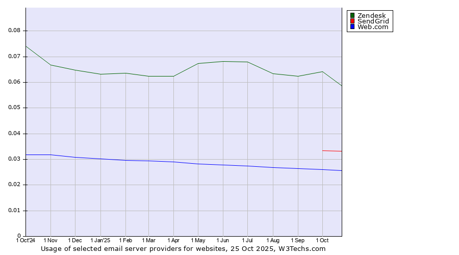 Historical trends in the usage of Zendesk vs. SendGrid vs. Web.com