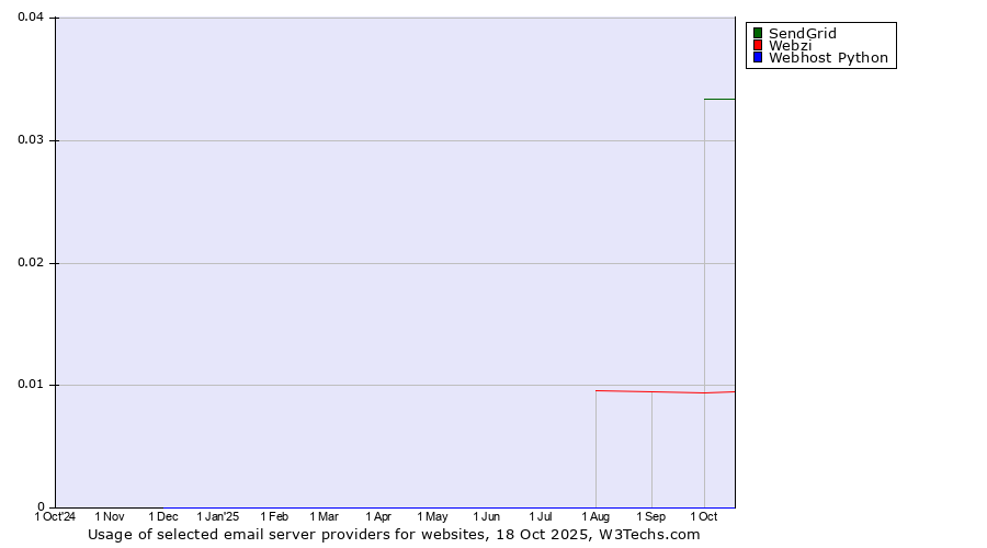 Historical trends in the usage of SendGrid vs. Webzi vs. Webhost Python