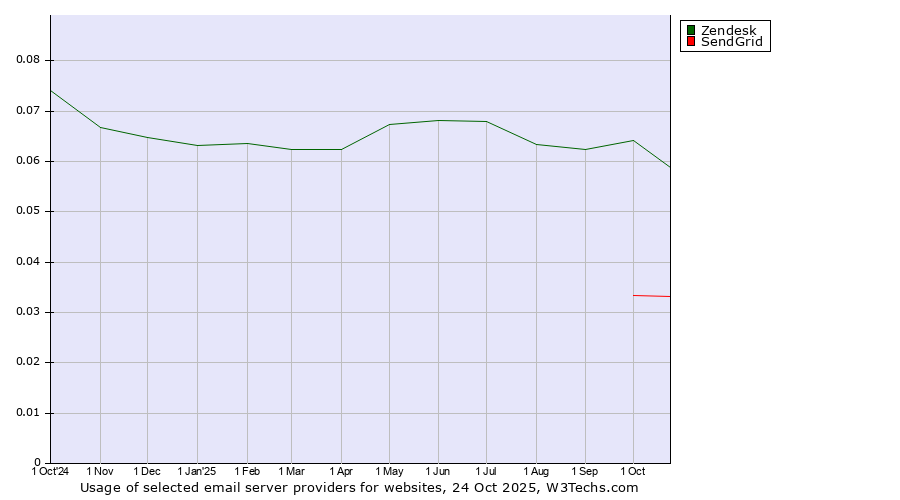 Historical trends in the usage of Zendesk vs. SendGrid