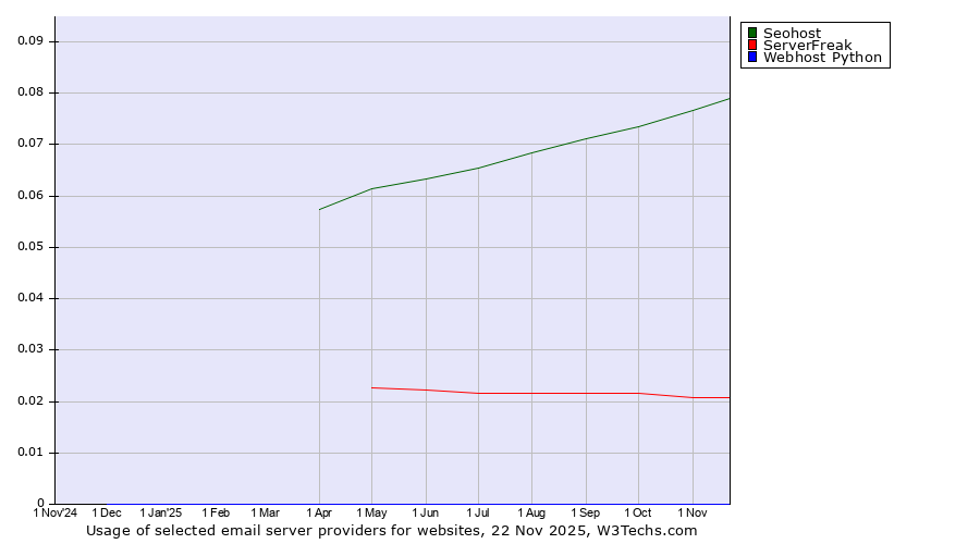 Historical trends in the usage of Seohost vs. ServerFreak vs. Webhost Python