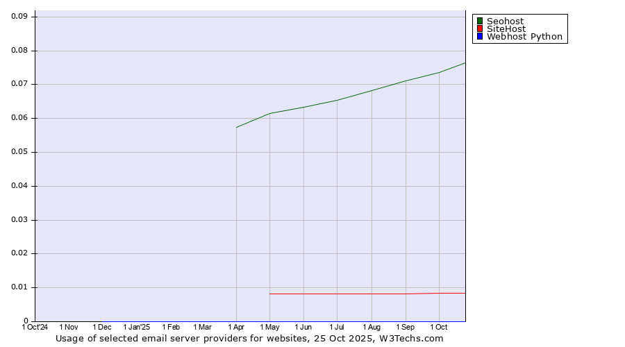 Historical trends in the usage of Seohost vs. SiteHost vs. Webhost Python