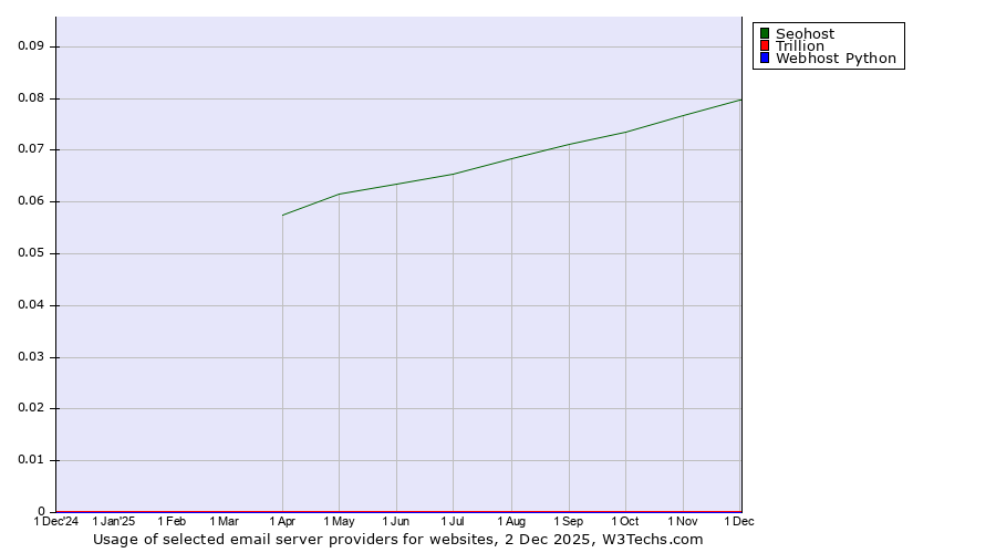 Historical trends in the usage of Seohost vs. Trillion vs. Webhost Python