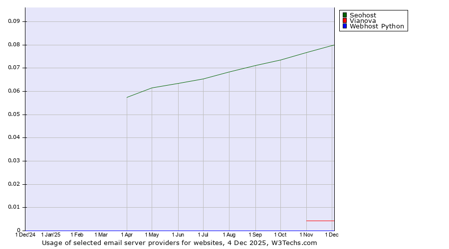 Historical trends in the usage of Seohost vs. Vianova vs. Webhost Python