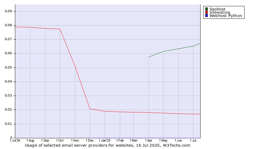 Historical trends in the usage of Seohost vs. VSHosting vs. Webhost Python