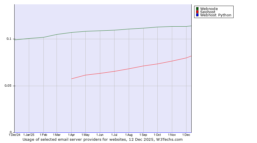 Historical trends in the usage of Webnode vs. Seohost vs. Webhost Python