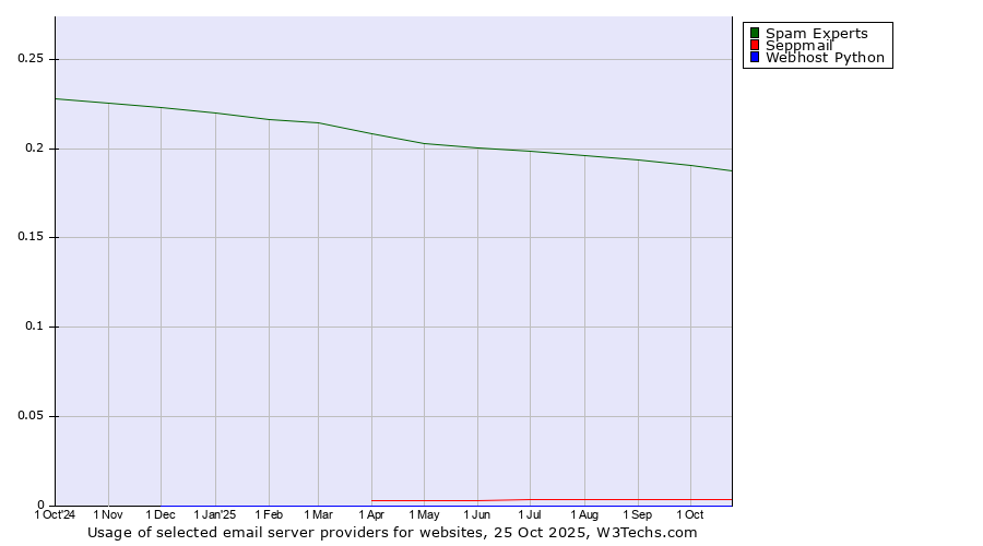 Historical trends in the usage of Spam Experts vs. Seppmail vs. Webhost Python