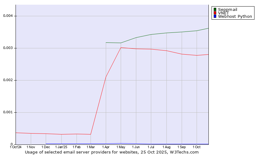 Historical trends in the usage of Seppmail vs. VNET vs. Webhost Python