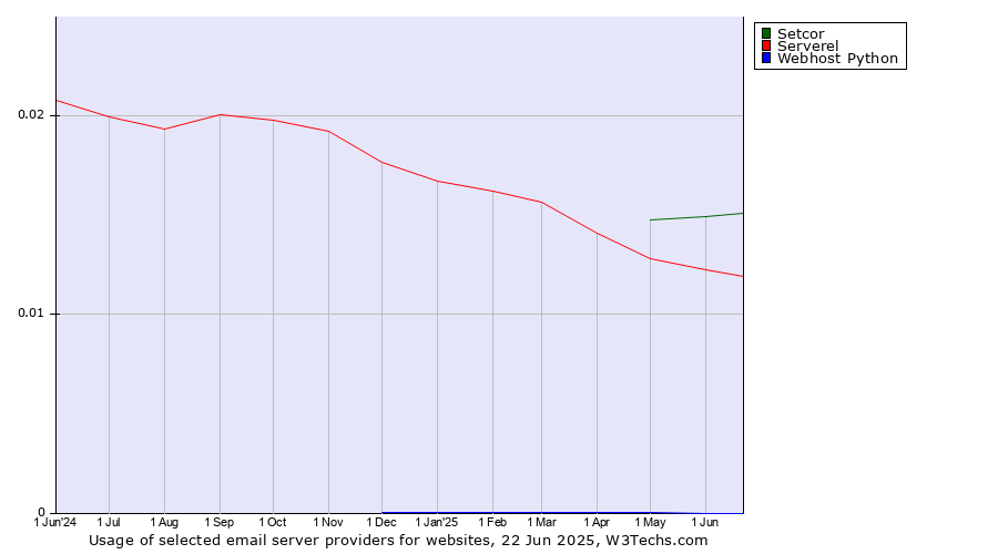 Historical trends in the usage of Setcor vs. Serverel vs. Webhost Python