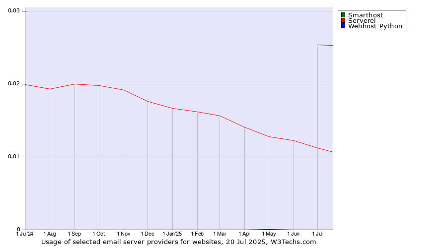 Historical trends in the usage of Smarthost vs. Serverel vs. Webhost Python