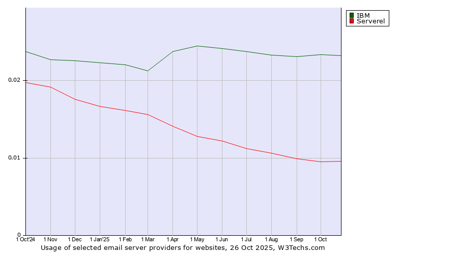 Historical trends in the usage of IBM vs. Serverel