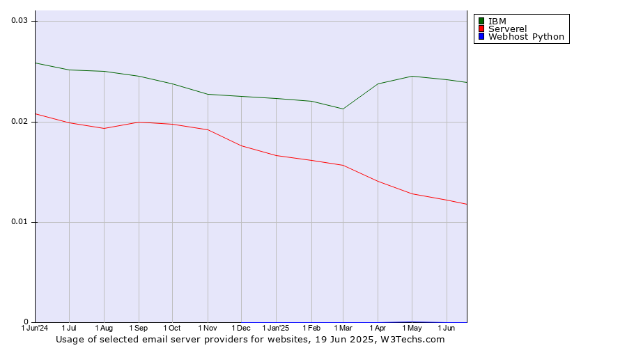 Historical trends in the usage of IBM vs. Serverel vs. Webhost Python