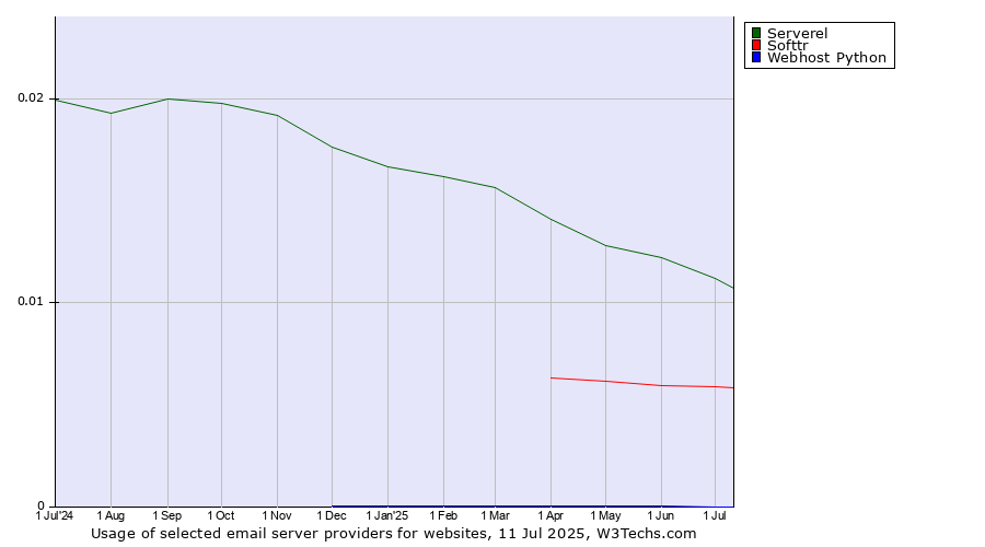 Historical trends in the usage of Serverel vs. Softtr vs. Webhost Python