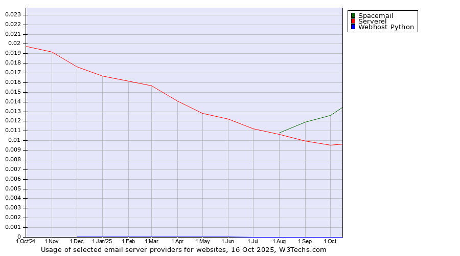 Historical trends in the usage of Spacemail vs. Serverel vs. Webhost Python