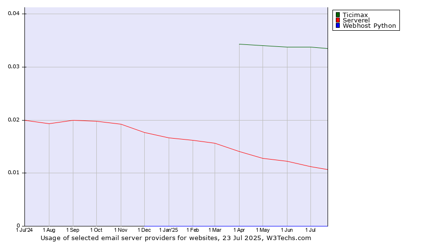 Historical trends in the usage of Ticimax vs. Serverel vs. Webhost Python