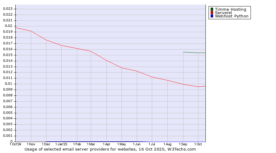 Historical trends in the usage of Timme Hosting vs. Serverel vs. Webhost Python