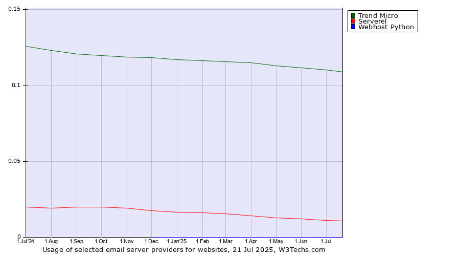 Historical trends in the usage of Trend Micro vs. Serverel vs. Webhost Python