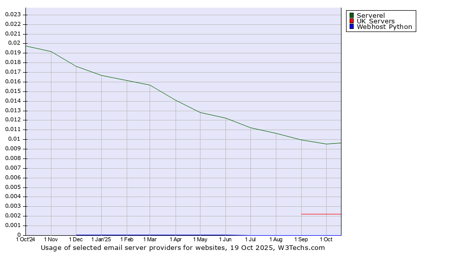 Historical trends in the usage of Serverel vs. UK Servers vs. Webhost Python