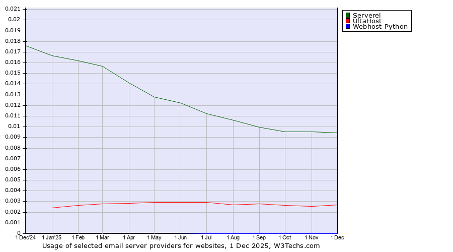 Historical trends in the usage of Serverel vs. UltaHost vs. Webhost Python