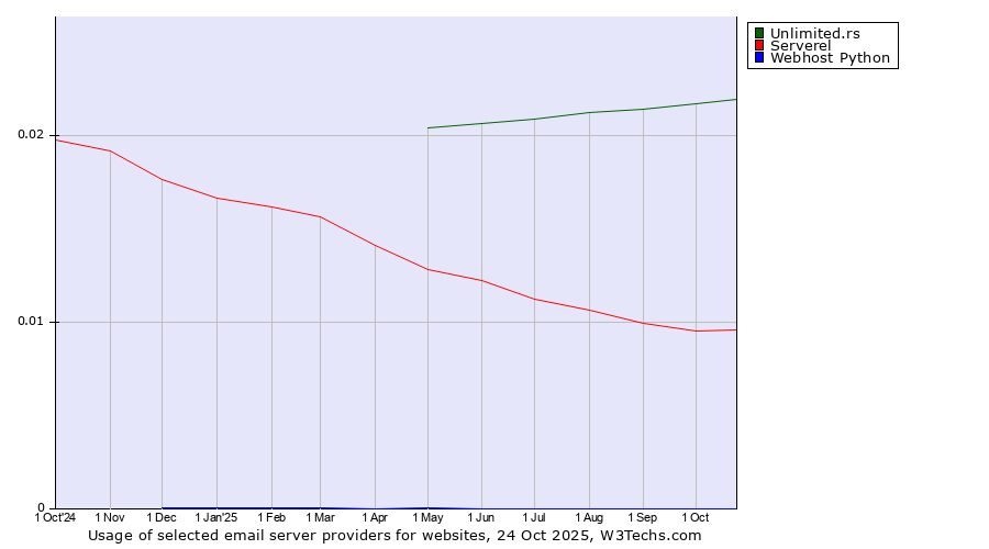 Historical trends in the usage of Unlimited.rs vs. Serverel vs. Webhost Python