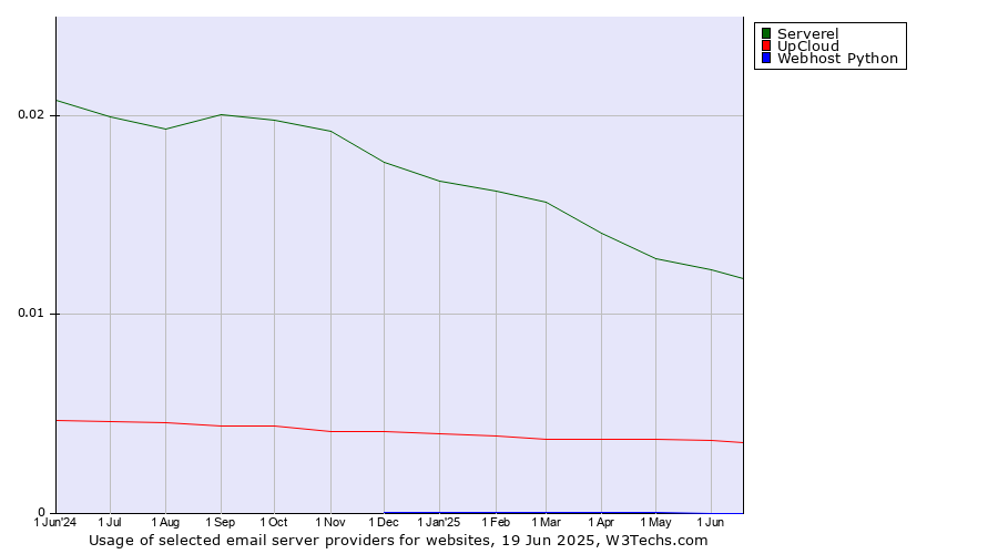 Historical trends in the usage of Serverel vs. UpCloud vs. Webhost Python
