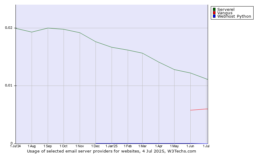 Historical trends in the usage of Serverel vs. Vangus vs. Webhost Python