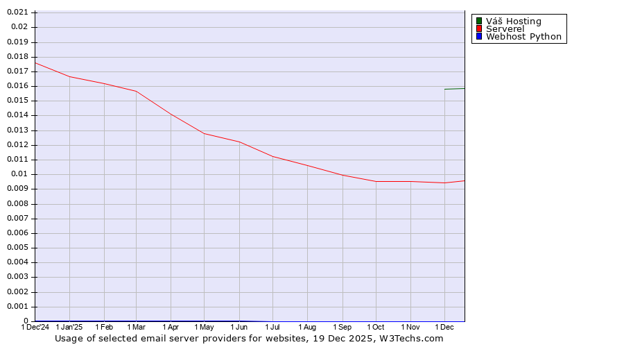 Historical trends in the usage of Váš Hosting vs. Serverel vs. Webhost Python