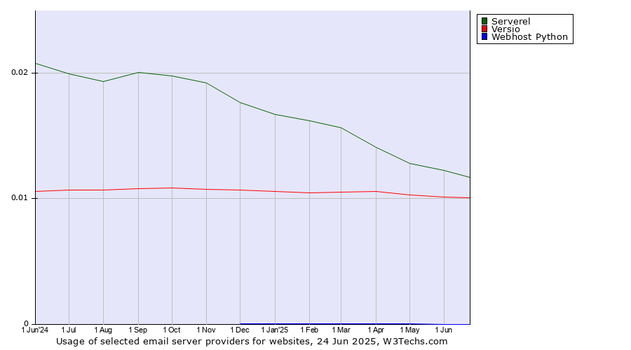 Historical trends in the usage of Serverel vs. Versio vs. Webhost Python