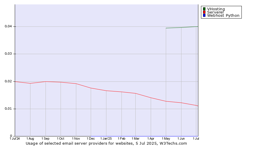Historical trends in the usage of VHosting vs. Serverel vs. Webhost Python