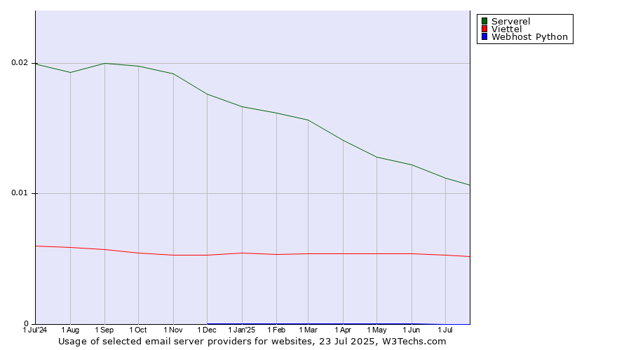 Historical trends in the usage of Serverel vs. Viettel vs. Webhost Python