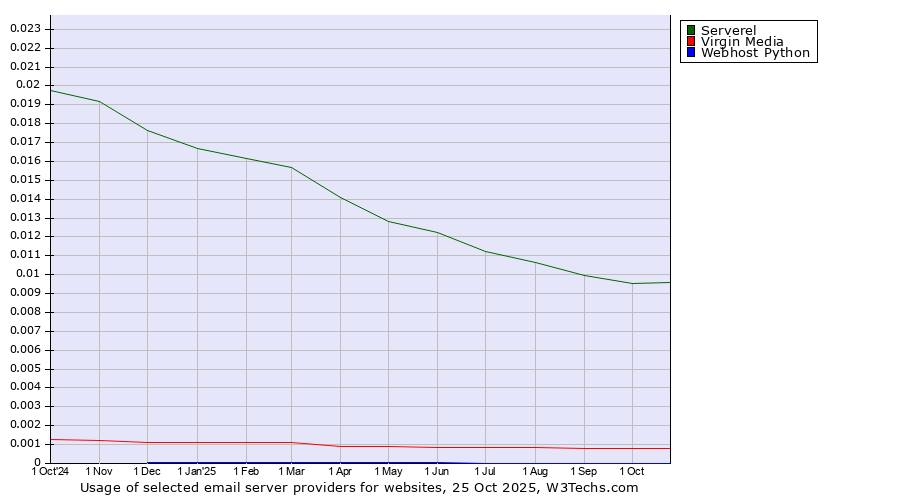 Historical trends in the usage of Serverel vs. Virgin Media vs. Webhost Python