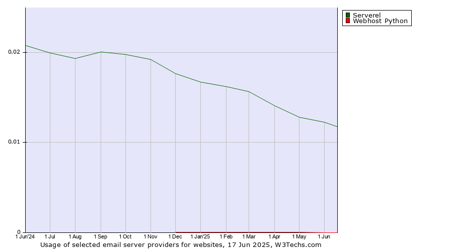 Historical trends in the usage of Serverel vs. Webhost Python