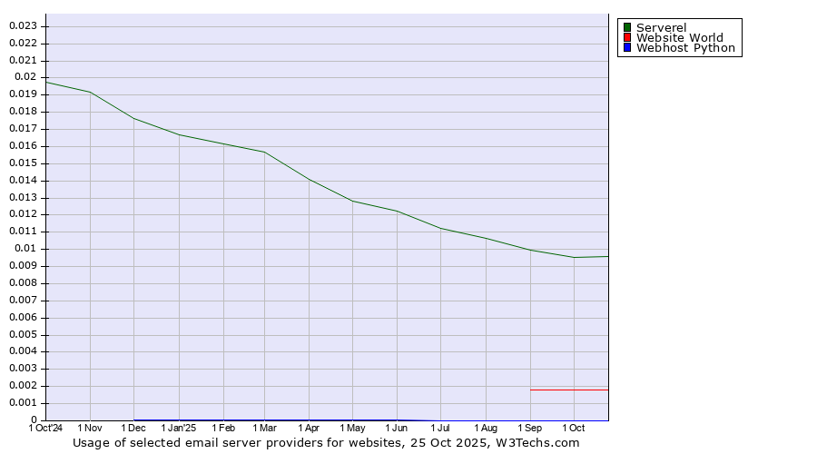 Historical trends in the usage of Serverel vs. Website World vs. Webhost Python