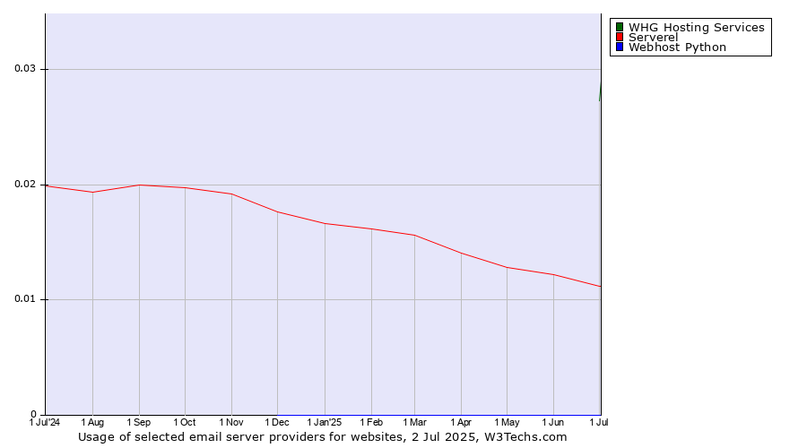 Historical trends in the usage of Serverel vs. WHG Hosting Services vs. Webhost Python