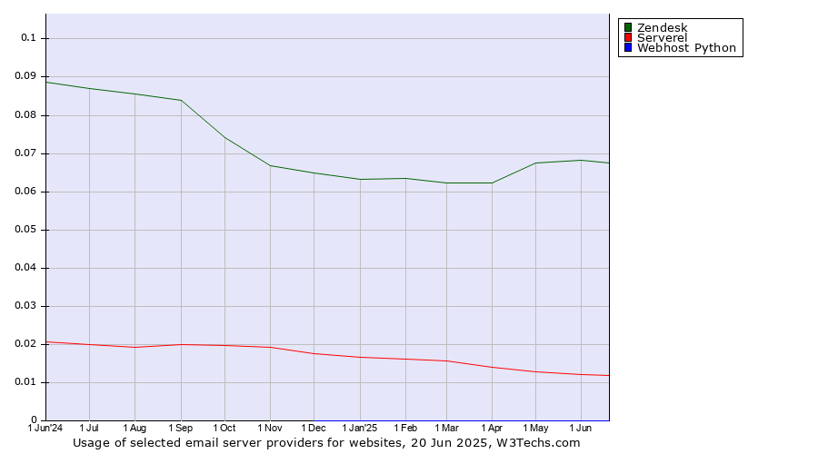 Historical trends in the usage of Zendesk vs. Serverel vs. Webhost Python