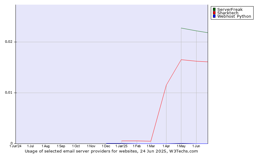 Historical trends in the usage of ServerFreak vs. Sharktech vs. Webhost Python