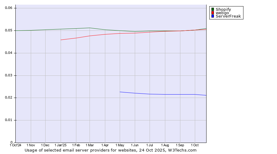 Historical trends in the usage of Shopify vs. webgo vs. ServerFreak