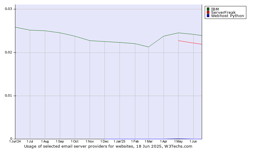 Historical trends in the usage of IBM vs. ServerFreak vs. Webhost Python