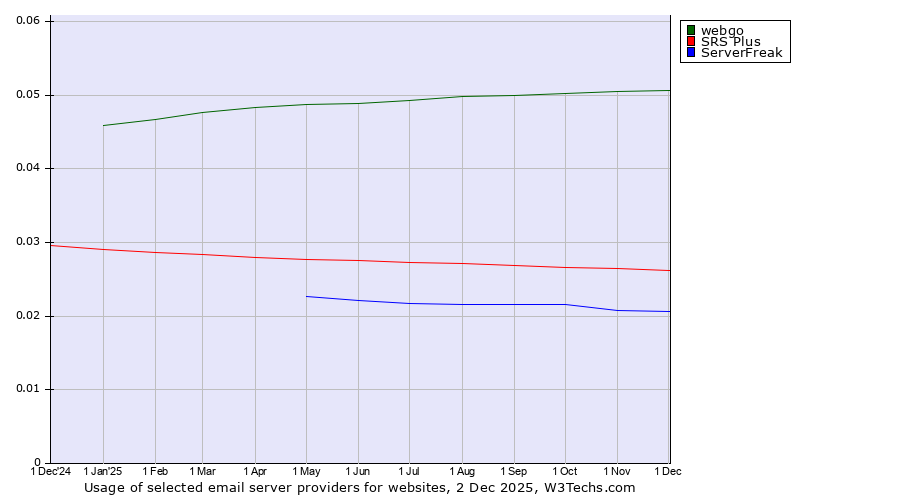 Historical trends in the usage of webgo vs. SRS Plus vs. ServerFreak