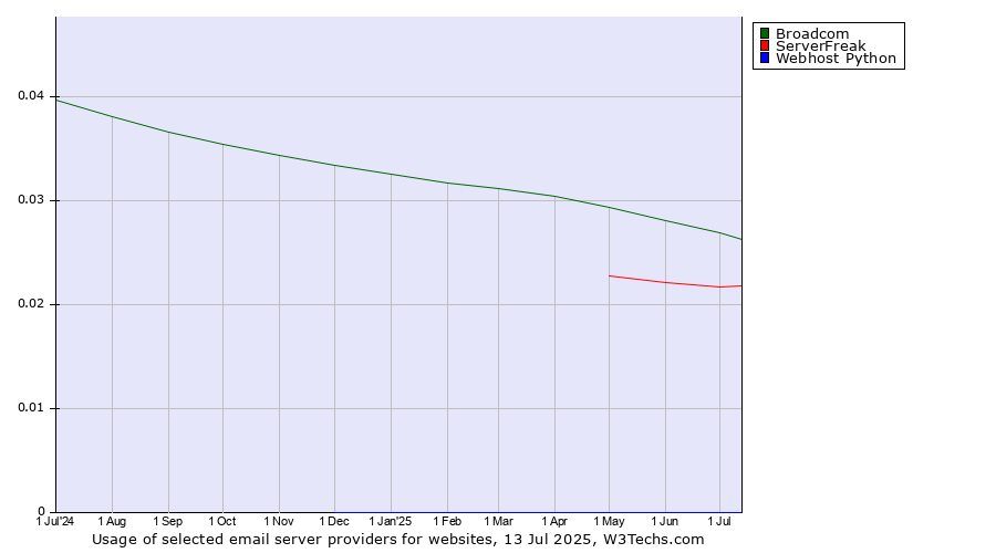Historical trends in the usage of Broadcom vs. ServerFreak vs. Webhost Python