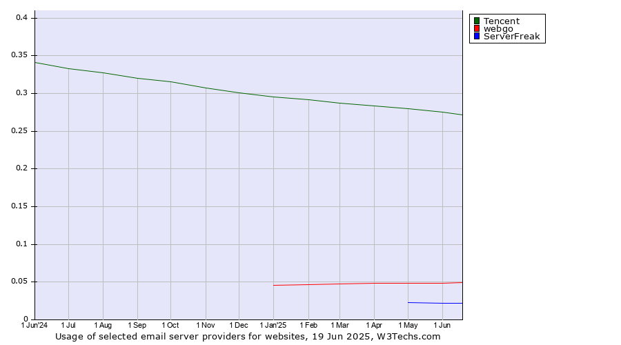 Historical trends in the usage of Tencent vs. webgo vs. ServerFreak