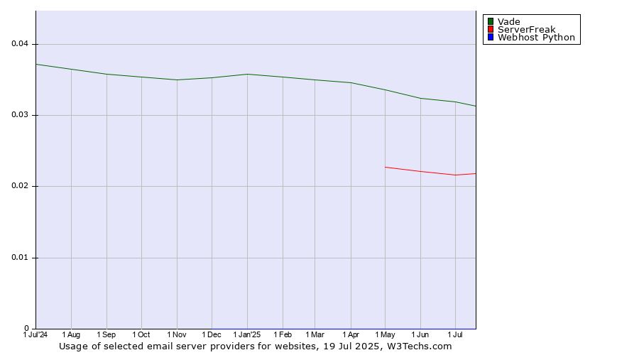 Historical trends in the usage of Vade vs. ServerFreak vs. Webhost Python