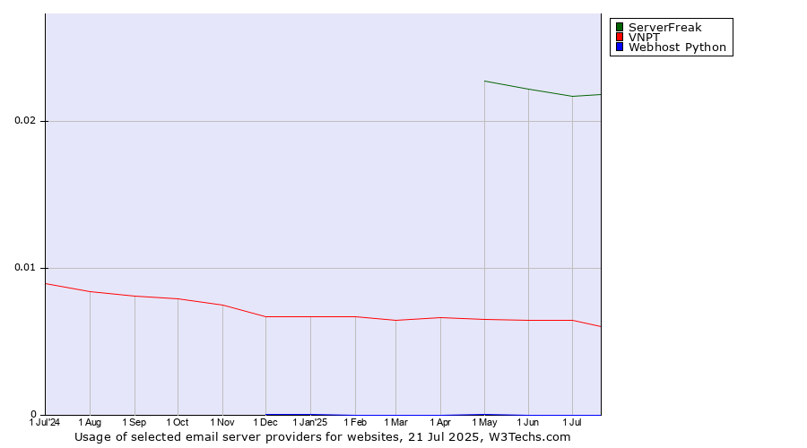 Historical trends in the usage of ServerFreak vs. VNPT vs. Webhost Python