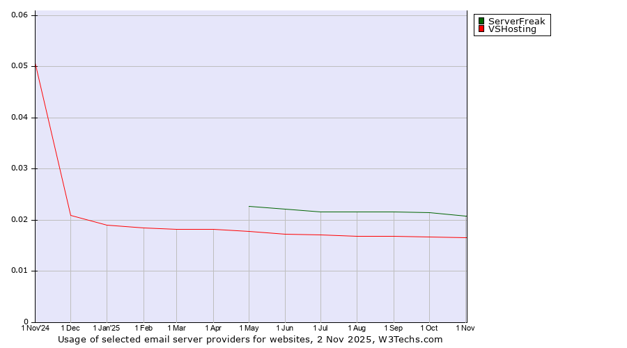 Historical trends in the usage of ServerFreak vs. VSHosting