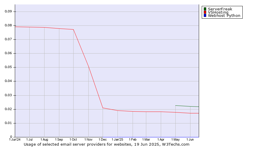 Historical trends in the usage of ServerFreak vs. VSHosting vs. Webhost Python