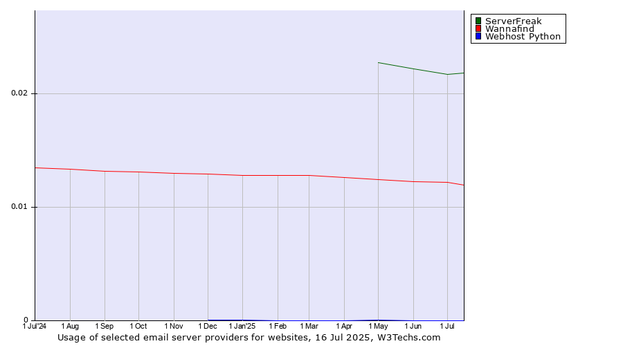 Historical trends in the usage of ServerFreak vs. Wannafind vs. Webhost Python