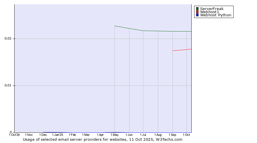 Historical trends in the usage of ServerFreak vs. Webhost1 vs. Webhost Python