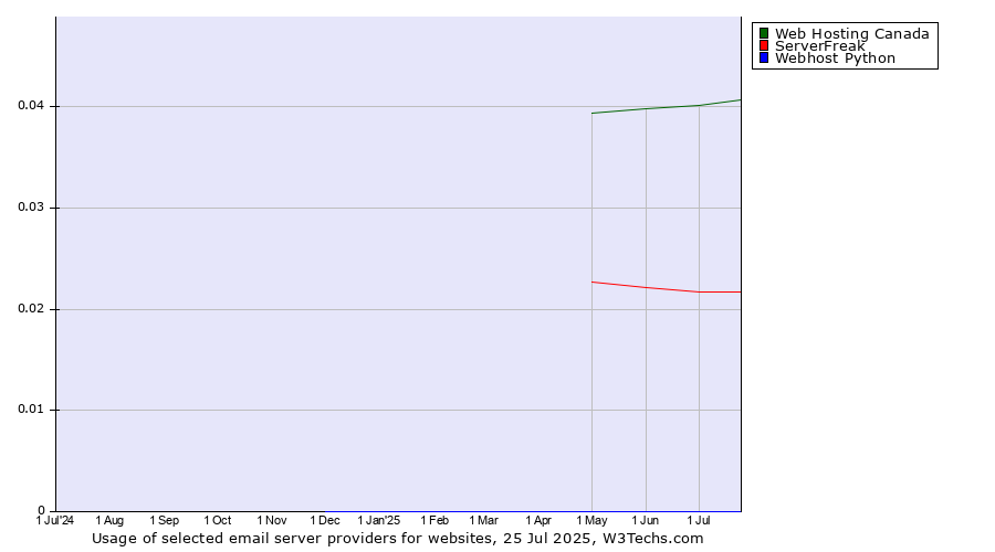 Historical trends in the usage of Web Hosting Canada vs. ServerFreak vs. Webhost Python